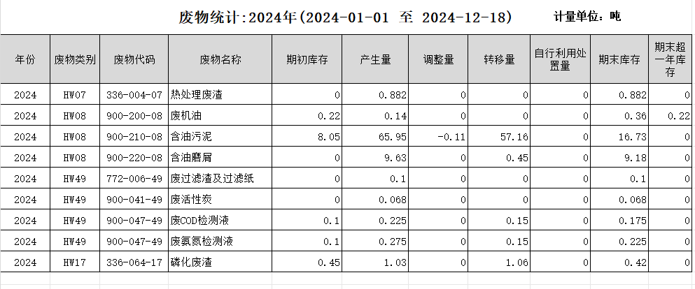 濟南沃德2024年度危險廢物產生及轉移情況
